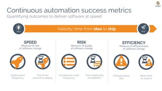 Velocity: time from idea to ship
Continuous automation success metrics
Quantifying outcomes to deliver software at speed
Deployment
frequency
Time from
commit to deploy
Mean time
to resolve
Time deploying
remediation
Change failure
rate
SPEED
Measure of rate
of software change
EFFICIENCY
Measure of effectiveness
of software change
RISK
Measure of quality
of software change
Compliance audit
frequency
Idea Ship
 