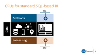 CPUs for standard SQL-based BI
18
Methods
Data
Processing
SQL
CPU
 