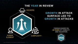 2© 2017 IXIA AND/OR ITS AFFILIATES. ALL RIGHTS RESERVED. |
THE YEAR IN REVIEW
HUMAN
ELEMENT
HACKERS
COMPLEXITY
GROWTH
FINDINGS BASED ON
20 YEARS OF VISIBILITY
AND VALIDATION
GROWTH IN ATTACK
SURFACE LED TO
GROWTH IN ATTACKS
 