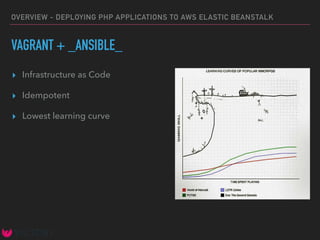 OVERVIEW - DEPLOYING PHP APPLICATIONS TO AWS ELASTIC BEANSTALK
VAGRANT + _ANSIBLE_
▸ Infrastructure as Code
▸ Idempotent
▸ Lowest learning curve
 