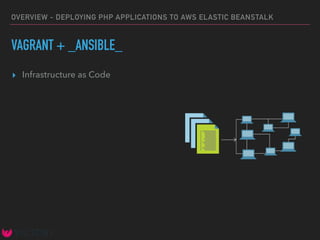 OVERVIEW - DEPLOYING PHP APPLICATIONS TO AWS ELASTIC BEANSTALK
VAGRANT + _ANSIBLE_
▸ Infrastructure as Code
 