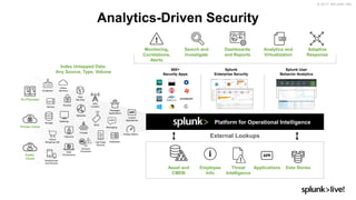 © 2017 SPLUNK INC.
Search and
Investigate
Analytics-Driven Security
Index Untapped Data:
Any Source, Type, Volume
On-Premises
Private Cloud
Public
Cloud
Storage
Online
Shopping Cart
Telecoms
Desktops
Security
Web
Services
Networks
Containers
Web
Clickstreams
RFID
Smartphones
and Devices
Servers
Messaging
GPS
Location
Packaged
Applications
Custom
Applications
Online
Services
DatabasesCall Detail
Records
Energy Meters
Firewall
Intrusion
Prevention
Splunk
Enterprise Security
600+
Security Apps
Splunk User
Behavior Analytics
Monitoring,
Correlations,
Alerts
Dashboards
and Reports
Analytics and
Virtualization
Adaptive
Response
Employee
Info
Asset and
CMDB
Threat
Intelligence
Applications Data Stores
External Lookups
Platform for Operational Intelligence
 
