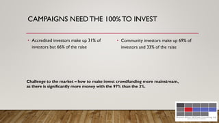 CAMPAIGNS NEEDTHE 100%TO INVEST
• Accredited investors make up 31% of
investors but 66% of the raise
• Community investors make up 69% of
investors and 33% of the raise
Challenge to the market – how to make invest crowdfunding more mainstream,
as there is significantly more money with the 97% than the 3%.
Sustainable Marketing | Crowdfunding
 