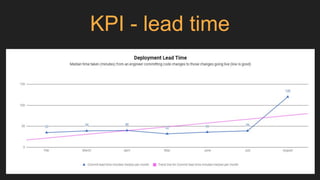 KPI - lead time
 