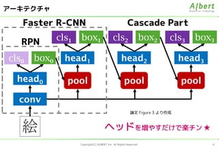 Copyright(C) ALBERT Inc. All Rights Reserved. 4
アーキテクチャ
conv
絵
pool
box1cls1
head1box0cls0
head0 pool
box2cls2
head2
pool
box3cls3
head3
RPN
Faster R-CNN Cascade Part
論文 Figure 3 より作成
ヘッドを増やすだけで楽チン ★
 