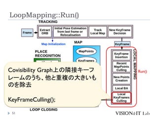 LoopMapping::Run()
51
Run()Covisibility Graph上の隣接キーフ
レームのうち、他と重複の大きいも
のを除去
KeyFrameCulling();
 