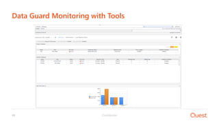 Confidential49
Data Guard Monitoring with Tools
 