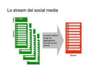 Lo stream dei social media
9
Stream
Il social medium
funge da
aggregatore,
ma solo al suo
interno
 