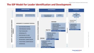 CopyrightHumanCapitalGrowth.AllRightsReserved.
2018 HCG Talent Development Benchmark Study
PREPARE
PRACTICE
PERFORM
DESTINATION
JOB
• MULTISOURCE RATING
• PERFORMANCE RATING
• TRAIT MEASURES
(PERSONALITY)
• MOTIVATION TO LEAD
• LEARNING ORIENTATION
• BEHAVIORAL COMPETENCIES
• FUNCTIONAL COMPETENCIES
• ASPIRATION
HIGH POTENTIAL POOL
• ACTION LEARNING
• ON-THE-JOB
EXPERIENCES
• COACHING
• PEER LEARNING
• ASSESSMENT AND
FEEDBACK
• LEADERSHIP TRAINING
• ROLE PLAYING
• LEADER SHADOWING
• JOB ROTATION
• SPECIAL PROJECTS
• ONBOARDING
• GOAL SETTING & FEEDBACK
• MENTORING
IDENTIFICATION DEVELOPMENT
INDIVIDUALDEVELOPMENTPLANNING
ASSESSMENT OF LEADERSHIP POTENTIAL
IDENTIFYCRITICALROLESANDASSESSBENCH
STRENGTH
PROGRESS TRACKING
PROGRESS TRACKING
PROGRESS TRACKING
CRITICAL ROLES
The IDP Model for Leader Identification and Development
SUPPORTCHALLENGING JOB
OPPORTUNITIES
Placement
PLACEMENT
• ONBOARDING
• NETWORKING
• COACHING
• ROLE CLARITY
TRANSITION
SUPPORT
ONGOING FEEDBACK
 