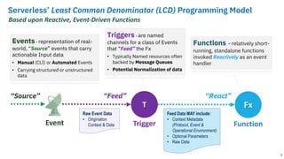 Trigger
T
Function
Fx
Event
Triggers- are named
channels for a class of Events
that “Feed” the Fx
• Typically Named resources often
backed by Message Queues
• Potential Normalization of data
Events- representation of real-
world, “Source” events that carry
actionable Input data
• Manual (CLI) or Automated Events
• Carrying structured or unstructured
data
9
Serverless’ Least Common Denominator (LCD) Programming Model
Feed Data MAY include:
• Context Metadata
(Protocol, Event &
Operational Environment)
• Optional Parameters
• Raw Data
Raw Event Data
• Origination
Context & Data
Functions - relatively short-
running, standalone functions
invoked Reactively as an event
handler
Based upon Reactive, Event-Driven Functions
“React”“Feed”“Source”
 