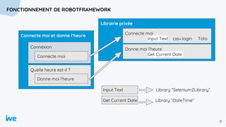 21
FONCTIONNEMENT DE ROBOTFRAMEWORK
Connecte moi et donne l’heure
Connexion
Connecte moi
Quelle heure est-il ?
Donne moi l’heure
Librairie privée
Connecte moi
Input Text css=.login Toto
Donne moi l’heure
Get Current Date
Input Text Library “Selenium2Library”
Get Current Date Library “DateTime”
 