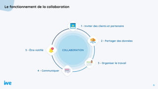 6
Le fonctionnement de la collaboration
 