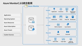 Azure Monitorによる統合監視
Metrics
Logs
Application Containers VM Monitoring
Solutions
Insights
Dashboards Views Power BI Workbooks
Visualize
Metrics Explorer Log Analytics
Analyze
Alerts Autoscale
Respond
Event Hubs Ingest &
Export APIs
Logic Apps
Integrate
Azure Monitor
Custom Sources
Application
Operating System
Azure Resources
Azure Subscription
Azure Tenant
 
