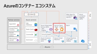 Azureのコンテナー エコシステム
IaaSPaaS
Azure services
SQL
Database
Redis Cache
CosmosDB
And more!
Partner services
OpenShift
Pivotal Cloud
Foundry
Docker
Enterprise
Edition
Mesosphere
DC/OS
Azure
Azure
Container
Registry
(ACR)
OSBA
Azure Kubernetes
Service (AKS)
AKS
Engine
Batch
Azure Container
Instances
(ACI)
Virtual Machine
Scale Sets
(VMSS)
Service Fabric
Mesh Cluster
Virtual kubelet
Web Apps for
Container ( App
Service )
Azure Virtual
Machine
 