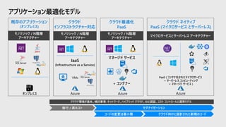 アプリケーション最適化モデル
既存のアプリケーション
(オンプレミス)
クラウド最適化
PaaS
クラウド ネイティブ
PaaS (マイクロサービス とサーバーレス)
クラウド
インフラストラクチャー対応
VMs
マネージド サービス
オンプレミス
移行 / 再ホスト
クラウド向けに設計された新規のコード
Azure
PaaS ( コンテナ化されたマイクロサービス
+ サーバーレス コンピューティング
+ マネージド サービス )+ コンテナー
IaaS
(Infrastructure as a Service)
モダナイゼーション
コードの変更は最小限
クラウド環境が基本。検討事項: ネットワーク、ハイブリッド クラウド、IDと認証、コスト コントロールと運用モデル
Azure Azure
 