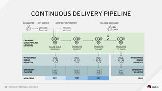 OPENSHIFT TECHNICAL OVERVIEW
INTEGRATED
IMAGE
REGISTRY
OPENSHIFT
CLUSTER
50
CONTINUOUS DELIVERY PIPELINE
DEVELOPER GIT SERVER ARTIFACT REPOSITORY
OPENSHIFT
CI/CD PIPELINE
(JENKINS)
IMAGE BUILD
& DEPLOY
INTEGRATED
IMAGE
REGISTRY
OPENSHIFT
CLUSTER
GO
LIVE?
PROMOTE
TO TEST
PROMOTE
TO UAT
PROMOTE
TO PROD
RELEASE MANAGER
NON-PROD PRODDEV TEST UAT
☒
☑
 