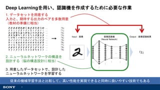 7
Deep Learningを用い、認識機を作成するために必要な作業
…
…
…
…
…
…
…
画像認識機
（Neural Network）
Input：画像 Output：画像認識結果
「2」
1. データセットを用意する
入力と、期待する出力のペアを多数用意
（教材の準備に相当）
2. ニューラルネットワークの構造を
設計する（脳の構造設計に相当）
3. 用意したデータセットで、設計した
ニューラルネットワークを学習する
従来の機械学習手法と比較して、高い性能を実現できると同時に扱いやすい技術でもある
… 「0」
… 「1」
… 「2」
… 「3」
… 「4」
… 「5」
… 「6」
… 「7」
… 「8」
… 「9」
 