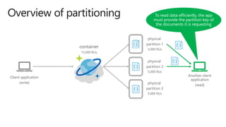 Overview of partitioning
container
15,000 RUs
physical
partition 1
5,000 RUs
physical
partition 2
5,000 RUs
Client application
(write)
Another client
application
(read)
To read data efficiently, the app
must provide the partition key of
the documents it is requesting
physical
partition 3
5,000 RUs
 