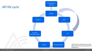 © OPITZ CONSULTING 2018 API design-first Seite 20
API life cycle
Design
Mock
Try
Create/configureDeploy
Promote,
deprecate, retire
Observe
API ideation &
planning
API life cycle as proposed by Luis Weir
(@luisw19) in his book „Enterprise API
Management“
 