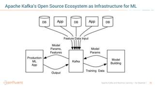 16Apache Kafka and Machine Learning – Kai Waehner
Apache Kafka’s Open Source Ecosystem as Infrastructure for ML
 