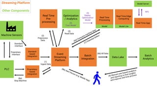 Data Lake
Batch
Analytics
Event
Streaming
Platform
Batch
Integration
Real Time
Pre-
processing
Machine Sensors
Streaming Platform
Other Components
Real Time
Processing
(6b) All Data
(7) Potential Defect
(3)
Read Data
Optimization
/ Analytics
(5)
Deploy
Optimization
Model
(8b) Alert Person (e.g. Mobile App)
(2)
Preprocess
Data (6a) Consume machine data
Model
Standard-
based
Integration
(8a)
Stop Machine
(1)
Ingest Data
Real Time Edge
Computing
Model Lite
Real Time App
Model Server
RPC
PLC Proprietary-
based
Integration
Standard
Interface
Proprietary
Interface
(9) Manual user-based analytics
and reporting to find insights
and improve real time process
(4)
Train Model
 