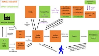 Spark
Notebooks
(Jupyter)
Kafka
Cluster
Kafka
Connect
KSQL
Machine Sensors
Kafka Ecosystem
Other Components Real Time
Kafka Streams
Application
(Java / Scala)
(6b) All Data
(7) Potential Defect
(3)
Read Data
TensorFlow I/O
TensorFlow
(5)
Deploy Model
(2)
Preprocess
Data (6a) Consume machine data
TensorFlow
MQTT
File
HTTP
(8a)
Stop Machine
(1)
Ingest Data
Real Time Edge
Computing
(C / librdkafka)
TensorFlow Lite
Real Time Kafka
App
TensorFlow
Serving
HTTP /
gRPC
(4)
Train Model
PLC
Beckhoff
S7
Modbus
OPC-UA
PLC4X
Connector
Kafka Connect
Standard
Interface
Proprietary
Interface
(8b) Alert Person (e.g. Mobile App)
(9) Manual user-based analytics
and reporting to find insights
and improve real time process
 
