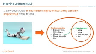 6Apache Kafka and Machine Learning – Kai Waehner
Machine Learning (ML)
...allows computers to find hidden insights without being explicitly
programmed where to look.
Machine Learning
• Decision Trees
• Naïve Bayes
• Clustering
• Neural Networks
• Etc.
Deep Learning
• CNN
• RNN
• Autoencoder
• Etc.
 