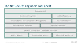© 2020 Cisco and/or its affiliates. All rights reserved. Cisco Public Twitter: @hfpreston | Email: hapresto@cisco.com
The NetDevOps Engineers Tool Chest
Source Control
Network Virtualization / Simulation Platforms
Network Device Interfaces
Network Service and Configuration Management
Continuous Integration
Network Verification
Telemetry & MonitoringSecurity Services
Artifact Repository
Infrastructure Services
Network Controllers
 