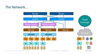 © 2020 Cisco and/or its affiliates. All rights reserved. Cisco Public Twitter: @hfpreston | Email: hapresto@cisco.com
The Network…
 