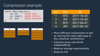 Compression example
• More efficient compression is due
to storing the same data type in
the columnar architecture
• Columns grow and shrink
independently
• Reduces storage requirements
• Reduces I/O
aid loc dt
CREATE TABLE deep_dive (
aid INT ENCODE AZ64
,loc CHAR(3) ENCODE BYTEDICT
,dt DATE ENCODE RUNLENGTH
);
aid loc dt
1 SFO 2017-10-20
2 JFK 2017-10-20
3 SFO 2017-04-01
4 JFK 2017-05-14
 