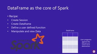 DataFrame as the core of Spark
• Recipe:
• Create Session
• Create Dataframe
• Define a user defined function
• Manipulate and view Data
CSV Data
JSON Data
RDBMS Data
Parquet Data
Binary Data
DataFrame
User programs
against the
DataFrame
abstraction
 