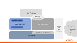 7 © 2020 ASUG Confidential
SAP BW/4HANA
SAP HANA
SAP Analytics
SAP S/4HANA
SAP Data
Warehouse Cloud
SAP HANA SQL Data Warehouse
Other systems
▪ Legacy
▪ Big Data (Data
Lakes)
▪ Etc.
SAP Data
Hub
Data
Intelligence
Embedded Analytics
Embedded BW
 