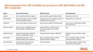 9 © 2020 ASUG Confidential
Data Integration from SAP S/4HANA (on-premise) to SAP BW/4HANA and SAP
BW Comparison
Aspect Service API Extractors ABAP CDS Views Table Replication
Latency No / very limited real-time support Near-real-time support in delta transfer Always near-real-time
Reconciliation Extractors for data transfer and ABAP
CDS for embedded analytics
Same data basis for embedded analytics in
S/4HANA and for extraction
Reconciliation on table level
Federation Very limited support for direct access Direct access to ABAP CDS View possible Direct access to table data via HANA
Smart Data Acces
Business Content Activation step in S/4HANA needed.
High coverage (> 6.000 extractors)
Active CDS View is ready to extract.
Limited coverage at this time (but
planned)
N/A
Application Logic Specific advanced logic in ABAP via
extractor or application coding.
Support for business logic in ABAP CDS Application logic modelled in target
system
Delta Types Depending on extractor → all
DataStore Object types supported
After- and Delete-Images → needs
Standard DataStore Objects
After- and Delete-Images → needs
Standard DataStore Objects
Cloud Readiness Service API not cloud ready (e.g.
extensibility for extractors)
Full cloud support Very limited support in cloud context
(direct DB access required)
 