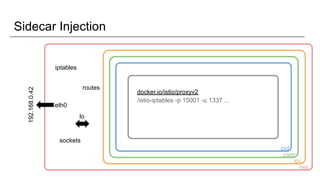 Sidecar Injection
pid
user
ipc
net
192.168.0.42
eth0
lo
sockets
iptables
routes
docker.io/istio/proxyv2
/istio-iptables -p 15001 -u 1337 ...
 
