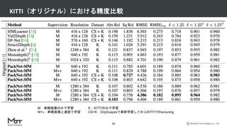 Mobility Technologies Co., Ltd.
KITTI（オリジナル）における精度比較
30
M：単眼画像のみで学習
M+v：単眼画像と速度で学習
K：KITTIのみで学習
CS+K：CityScapesで事前学習してからKITTIでfine-tuning
 