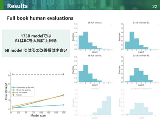 Copyright © 2020 調和系工学研究室 - 北海道大学 大学院情報科学研究院 情報理工学部門 複合情報工学分野 – All rights reserved.
Copyright © 2020 調和系工学研究室 - 北海道大学 大学院情報科学研究院 情報理工学部門 複合情報工学分野 – All rights reserved.
22
Results
Full book human evaluations
175B modelでは
RLはBCを大幅に上回る
6B model ではその改善幅は小さい
 