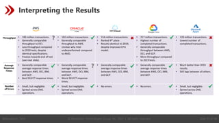 © Revelation Technologies Group, Inc. 2021 | All rights reserved. Slide 51 of 58
@Revelation_Tech
Interpreting the Results
▪ 183 million transactions.
▪ Generally comparable
throughput to OCI.
▪ Less throughput compared
to 2019 tests, despite
identical specifications.
▪ Freezes towards end of test
(see next slide).
▪ 182 million transactions.
▪ Generally comparable
throughput to AWS.
▪ Unclear why Intel
underperformed compared
to AMD.
▪ 154 million transactions.
▪ Ranked 4th place.
▪ Results identical to 2019,
despite improved CPU
model.
▪ 217 million transactions.
▪ Highest number of
completed transactions.
▪ Generally comparable
throughput between AWS,
OCI, and GCP.
▪ More throughput compared
to 2019 tests.
▪ 129 million transactions.
▪ Lowest number of
completed transactions.
▪ Generally comparable
average response times
between AWS, OCI, IBM,
and GCP.
▪ Best SELECT response times.
▪ Generally comparable
average response times
between AWS, OCI, IBM,
and GCP.
▪ Worst SELECT response
times.
▪ Generally comparable
average response times
between AWS, OCI, IBM,
and GCP.
▪ Generally comparable
average response times
between AWS, OCI, IBM,
and GCP.
▪ Much better than 2019
results.
▪ Still lags between all others.
▪ Small, but negligible.
▪ Spread across DML
operations.
▪ Small, but negligible.
▪ Spread across DML
operations.
▪ No errors. ▪ No errors. ▪ Small, but negligible.
▪ Spread across DML
operations.
Throughput
Average
Response
Times
Number
of Errors
?
✓ ✓ ✓ ✓ ✓
✓ ✓
 
✓ ? ✓ ✓ 
 