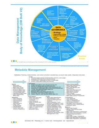 © Copyright 2021 by Peter Aiken Slide #
Metadata
Management
23
https://anythingawesome.com
Data
Management
Body
of
Knowledge
(DM
BoK
V2)
Practice
Areas
from The DAMA Guide to the Data Management Body of Knowledge 2E © 2017 by DAMA International
Metadata Management
© Copyright 2021 by Peter Aiken Slide #
from The DAMA Guide to the Data Management Body of Knowledge © 2009 by DAMA International
24
https://anythingawesome.com
 