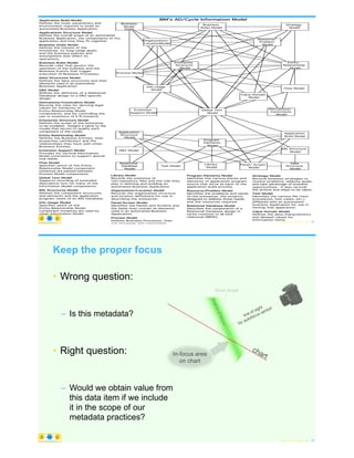 Business Goals Model
Defines the mission of the
enterprise, its long-range goals,
and the business policies and
assumptions that affect its
operations.
Business Rules Model
Records rules that govern the
operation of the business and the
Business Events that trigger
execution of Business Processes.
Enterprise Structure Model
Defines the scope of the enterprise
to be modeled. Assigns a name to the
model that serves to qualify each
component of the model.
Extension Support Model
Provides for tactical Information
Model extensions to support special
tool needs.
Info Usage Model
Specifies which of the
Entity-Relationship Model
component instances are used by
other Information Model
components.
Global Text Model
Supports recording of extended
descriptive text for many of the
Information Model components.
DB2 Model
Refines the definition of a Relational
Database design to a DB2-specific
design.
IMS Structures Model
Defines the component structures
and elements and the application
program views of an IMS Database.
Flow Model
Specifies which of the Entity
Relationship Model component
instances are passed between
Process Model components.
Applications Structure Model
Defines the overall scope of an automated
Business Application, the components of the
application and how they fit together.
Data Structures Model
Defines the data structures and their
elements used in an automated
Business Application.
Application Build Model
Defines the tools, parameters and
environment required to build an
automated Business Application.
Derivations/Constraints Model
Records the rules for deriving legal
values for instances of
Entity-Relationship Model
components, and for controlling the
use or existence of E-R instance.
Entity-Relationship Model
Defines the Business Entities, their
properties (attributes) and the
relationships they have with other
Business Entities.
Organization/Location Model
Records the organization structure
and location definitions for use in
describing the enterprise.
Process Model
Defines Business Processes, their
sub processes and components.
Relational Database Model
Describes the components of a
Relational Database design in
terms common to all SAA
relational DBMSs.
Test Model
Identifies the various file (test
procedures, test cases, etc.)
affiliated with an automated
business Application for use in
testing that application.
Library Model
Records the existence of
non-repository files and the role they
play in defining and building an
automated Business Application.
Panel/Screen Model
Identifies the Panels and Screens and
the fields they contain as elements
used in an automated Business
Application.
Program Elements Model
Identifies the various pieces and
elements of application program
source that serve as input to the
application build process.
Value Domain Model
Defines the data characteristics
and allowed values for
information items.
Strategy Model
Records business strategies to
resolve problems, address goals,
and take advantage of business
opportunities. It also records
the actions and steps to be taken.
Resource/Problem Model
Identifies the problems and needs
of the enterprise, the projects
designed to address those needs,
and the resources required.
Process Model
Extension
Support Model
Application
Structure
Model
DB2 Model
Relational
Database
Model
Global Text
Model
Strategy
Model
Derivations/
Constriants
Model
Application
Build Model
Test Model
Panel/ Screen
Model
IMS Structure
Model
Data
Structure
Model
Program
Elements
Model
Business
Model
Goals
Organization/
LocationModel
Resource/
Problem
Model
Enterprise
Structure
Model
Entity-
Relationship
Model
Info Usage
Model
Value Domain
Model
Flow Model
Business
Rules Model
Library
Model
IBM's AD/Cycle Information Model
© Copyright 2021 by Peter Aiken Slide # 43
https://anythingawesome.com
Keep the proper focus
• Wrong question:
– Is this metadata?
• Right question:
– Would we obtain value from
this data item if we include
it in the scope of our
metadata practices?
© Copyright 2021 by Peter Aiken Slide # 44
https://anythingawesome.com
https://plusanythingawesome.com
https://anythingawesome.com
 