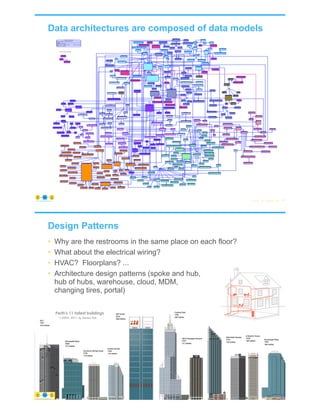 Data architectures are composed of data models
© Copyright 2021 by Peter Aiken Slide # 71
https://anythingawesome.com
Design Patterns
• Why are the restrooms in the same place on each floor?
• What about the electrical wiring?
• HVAC? Floorplans? ...
• Architecture design patterns (spoke and hub,
hub of hubs, warehouse, cloud, MDM,
changing tires, portal)
© Copyright 2021 by Peter Aiken Slide # 72
https://anythingawesome.com
 