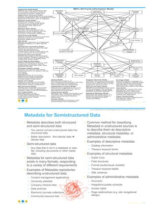 © Copyright 2021 by Peter Aiken Slide # 75
https://anythingawesome.com
Business Goals Model
Defines the mission of the
enterprise, its long-range goals,
and the business policies and
assumptions that affect its
operations.
Business Rules Model
Records rules that govern the
operation of the business and the
Business Events that trigger
execution of Business Processes.
Enterprise Structure Model
Defines the scope of the enterprise
to be modeled. Assigns a name to the
model that serves to qualify each
component of the model.
Extension Support Model
Provides for tactical Information
Model extensions to support special
tool needs.
Info Usage Model
Specifies which of the
Entity-Relationship Model
component instances are used by
other Information Model
components.
Global Text Model
Supports recording of extended
descriptive text for many of the
Information Model components.
DB2 Model
Refines the definition of a Relational
Database design to a DB2-specific
design.
IMS Structures Model
Defines the component structures
and elements and the application
program views of an IMS Database.
Flow Model
Specifies which of the Entity
Relationship Model component
instances are passed between
Process Model components.
Applications Structure Model
Defines the overall scope of an automated
Business Application, the components of the
application and how they fit together.
Data Structures Model
Defines the data structures and their
elements used in an automated
Business Application.
Application Build Model
Defines the tools, parameters and
environment required to build an
automated Business Application.
Derivations/Constraints Model
Records the rules for deriving legal
values for instances of
Entity-Relationship Model
components, and for controlling the
use or existence of E-R instance.
Entity-Relationship Model
Defines the Business Entities, their
properties (attributes) and the
relationships they have with other
Business Entities.
Organization/Location Model
Records the organization structure
and location definitions for use in
describing the enterprise.
Process Model
Defines Business Processes, their
sub processes and components.
Relational Database Model
Describes the components of a
Relational Database design in
terms common to all SAA
relational DBMSs.
Test Model
Identifies the various file (test
procedures, test cases, etc.)
affiliated with an automated
business Application for use in
testing that application.
Library Model
Records the existence of
non-repository files and the role they
play in defining and building an
automated Business Application.
Panel/Screen Model
Identifies the Panels and Screens and
the fields they contain as elements
used in an automated Business
Application.
Program Elements Model
Identifies the various pieces and
elements of application program
source that serve as input to the
application build process.
Value Domain Model
Defines the data characteristics
and allowed values for
information items.
Strategy Model
Records business strategies to
resolve problems, address goals,
and take advantage of business
opportunities. It also records
the actions and steps to be taken.
Resource/Problem Model
Identifies the problems and needs
of the enterprise, the projects
designed to address those needs,
and the resources required.
Process Model
Extension
Support Model
Application
Structure
Model
DB2 Model
Relational
Database
Model
Global Text
Model
Strategy
Model
Derivations/
Constriants
Model
Application
Build Model
Test Model
Panel/ Screen
Model
IMS Structure
Model
Data
Structure
Model
Program
Elements
Model
Business
Model
Goals
Organization/
LocationModel
Resource/
Problem
Model
Enterprise
Structure
Model
Entity-
Relationship
Model
Info Usage
Model
Value Domain
Model
Flow Model
Business
Rules Model
Library
Model
IBM's AD/Cycle Information Model
Metadata for Semistructured Data
• Metadata describes both structured
and semi-structured data
– You cannot convert unstructured data into
structured data
– Better description: Non-tabular data ➜
tabular data
• Semi-structured data
– Any data that is not in a database or data
file, including documents or other media
data
• Metadata for semi-structured data
exists in many formats, responding
to a variety of different requirements
• Examples of Metadata repositories
describing unstructured data:
– Content management applications
– University websites
– Company intranet sites
– Data archives
– Electronic journals collections
– Community resource lists
• Common method for classifying
Metadata in unstructured sources is
to describe them as descriptive
metadata, structural metadata, or
administrative metadata
• Examples of descriptive metadata:
– Catalog information
– Thesauri keyword terms
• Examples of structural metadata
– Dublin Core
– Field structures
– Format (audio/visual, booklet)
– Thesauri keyword labels
– XML schemas
• Examples of administrative metadata
– Source(s)
– Integration/update schedule
– Access rights
– Page relationships (e.g. site navigational
design)
© Copyright 2021 by Peter Aiken Slide # 76
https://anythingawesome.com
from The DAMA Guide to the Data Management Body of Knowledge © 2009 by DAMA International
 