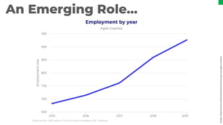 An Emerging Role…
Image:
https://www.nationalskillscommission.gov.au/agile-coaches
 
