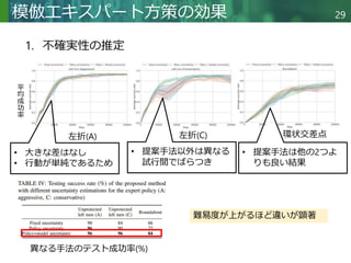 Copyright © 2020 調和系工学研究室 - 北海道大学 大学院情報科学研究院 情報理工学部門 複合情報工学分野 – All rights reserved.
Copyright © 2020 調和系工学研究室 - 北海道大学 大学院情報科学研究院 情報理工学部門 複合情報工学分野 – All rights reserved.
29
模倣エキスパート方策の効果
1. 不確実性の推定
平
均
成
功
率
左折(C)
左折(A) 環状交差点
• 大きな差はなし
• 行動が単純であるため
• 提案手法以外は異なる
試行間でばらつき
• 提案手法は他の2つよ
りも良い結果
異なる手法のテスト成功率(%)
難易度が上がるほど違いが顕著
 