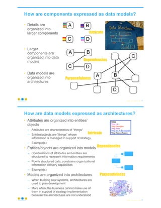 How are components expressed as data models?
• Details are
organized into
larger components
• Larger
components are
organized into data
models
• Data models are
organized into
architectures
© Copyright 2022 by Peter Aiken Slide # 51
https://anythingawesome.com
A B
C D
A B
C D
A
D
C
B
Intricate
Dependencies
Purposefulness
How are data models expressed as architectures?
• Attributes are organized into entities/
objects
– Attributes are characteristics of "things"
– Entitles/objects are "things" whose
information is managed in support of strategy
– Example(s)
• Entities/objects are organized into models
– Combinations of attributes and entities are
structured to represent information requirements
– Poorly structured data, constrains organizational
information delivery capabilities
– Example(s)
• Models are organized into architectures
– When building new systems, architectures are
used to plan development
– More often, the business cannot make use of
them in support of strategy implementation
because the architectures are not understood
© Copyright 2022 by Peter Aiken Slide # 52
https://anythingawesome.com
Intricate
Dependencies
Purposefulness
THING
Thing.Id #
Thing.Description
Thing.Status
Thing.Sex.To.Be.Assigned
Thing.Reserve.Reason
 