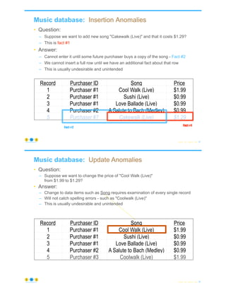 Music database: Insertion Anomalies
• Question:
– Suppose we want to add new song "Cakewalk (Live)" and that it costs $1.29?
– This is fact #1
• Answer:
– Cannot enter it until some future purchaser buys a copy of the song - Fact #2
– We cannot insert a full row until we have an additional fact about that row
– This is usually undesirable and unintended
© Copyright 2022 by Peter Aiken Slide # 61
https://anythingawesome.com
Record Purchaser ID Song Price
1 Purchaser #1 Cool Walk (Live) $1.99
2 Purchaser #1 Sushi (Live) $0.99
3 Purchaser #1 Love Ballade (Live) $0.99
4 Purchaser #2 A Salute to Bach (Medley) $0.99
5 Purchaser #? Cakewalk (Live) $1.29
Fact #2
Fact #1
Music database: Update Anomalies
• Question:
– Suppose we want to change the price of "Cool Walk (Live)"
from $1.99 to $1.29?
• Answer:
– Change to data items such as Song requires examination of every single record
– Will not catch spelling errors - such as "Coolwalk (Live)"
– This is usually undesirable and unintended
© Copyright 2022 by Peter Aiken Slide # 62
Record Purchaser ID Song Price
1 Purchaser #1 Cool Walk (Live) $1.99
2 Purchaser #1 Sushi (Live) $0.99
3 Purchaser #1 Love Ballade (Live) $0.99
4 Purchaser #2 A Salute to Bach (Medley) $0.99
5 Purchaser #3 Coolwalk (Live) $1.99
https://anythingawesome.com
 