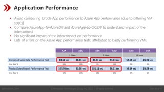 Slide 36 of 47
© Revelation Technologies Group, Inc. 2022 | All rights reserved.
@Revelation_Tech
Application Performance
• Avoid comparing Oracle App performance to Azure App performance (due to differing VM
specs)
• Compare AzureApp-to-AzureDB and AzureApp-to-OCIDB to understand impact of the
interconnect
• No significant impact of the interconnect on performance
• Lots of errors on the Azure App performance tests; attributed to badly performing VMs
A2A A2O A2A A2O O2O O2A
1:55am 2:28pm 12:34am
Encrypted Sales Data Performance Test 83.62 sec 88.01 sec 87.03 sec 94.13 sec 59.68 sec 26.91 sec
Error Rate % 10% 14% 4% 14% 0% 0%
Product Sales Report Performance Test 105.96 sec 93.38 sec 101.11 sec 98.11 sec 59.14 sec 26.28 sec
Error Rate % 10% 16% 18% 10% 0% 0%
 