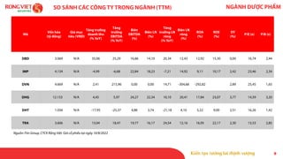 NGÀNH DƯỢC PHẨM
SO SÁNH CÁC CÔNG TY TRONG NGÀNH (TTM)
Nguồn: Fiin Group, CTCK Rồng Việt. Giá cổ phiếu tại ngày 10/8/2022
9
Mã
Vốn hóa
(tỷ đồng)
Giá mục
tiêu (VND)
Tăng trưởng
doanh thu
(% YoY)
Tăng
trưởng
EBITDA
(% YoY)
Biên
EBITDA
(%)
Biên LN
(%)
Tăng
trưởng LN
ròng
(% YoY)
Biên LN
ròng
(%)
ROA
(%)
ROE
(%)
DY
(%)
P/E (x) P/B (x)
DBD 3.069 N/A 35,06 25,29 16,86 14,10 20,34 12,43 12,92 15,30 0,00 16,74 2,44
IMP 4.134 N/A -4,99 -6,68 22,84 18,23 -7,21 14,92 9,11 10,17 2,42 23,46 2,34
DVN 4.669 N/A 2,41 215,96 0,00 0,00 14,71 -304,68 -292,82 2,89 25,45 1,65
DHG 12.133 N/A 4,45 5,97 24,27 22,34 10,10 20,41 17,84 23,07 3,77 14,59 3,20
DHT 1.056 N/A -17,95 -25,37 4,88 3,74 -21,18 4,10 5,22 9,00 2,51 16,26 1,42
TRA 3.606 N/A 13,04 18,47 19,77 16,17 24,54 12,16 16,95 22,17 2,30 13,53 2,85
 