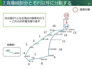 Copyright © 2020 調和系工学研究室 - 北海道大学 大学院情報科学研究院 情報理工学部門 複合情報工学分野 – All rights reserved.
Copyright © 2020 調和系工学研究室 - 北海道大学 大学院情報科学研究院 情報理工学部門 複合情報工学分野 – All rights reserved.
27
2.盲腸線部分とそれ以外に分割する
1
2
3
6
7
8
9
10
11
12
13
14
15
16
17
次元数が1となる頂点の探索を行う
→ これらの作業を繰り返す
盲腸線1
4
: 探索対象
 