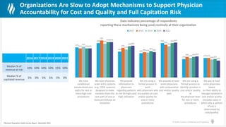 © Health Catalyst. Confidential and Proprietary.
Organizations Are Slow to Adopt Mechanisms to Support Physician
Accountability for Cost and Quality and Full Capitation Risk
*Numerof Population Health Survey Report - November 2022
57%
65%
49%
46%
65%
35%
37%
55%
70%
56%
48%
62%
39%
37%
58%
64%
53%
47%
59%
37%
34%
55%
67%
59%
50%
65%
39%
35%
55%
67%
60%
48%
66%
40%
32%
We have
established
standardized care
paths for one or
more high-cost
procedures
We have physician
order entry systems
(e.g. CPOE systems)
designed to make
variation from the
care path of one or
more procedures an
exception
We provide
information to
physicians
regarding patients
at risk for high cost/
high utilization
We are using a
formal process to
work
with physicians who
are outliers on cost
and/or quality for
one or more
procedures
We provide at least
some physicians
with comparative
cost and/or quality
data
We are using a
formal process to
identify variation in
cost and/or quality
at
the physician level
for one or more
procedures
We pay at least
some physicians
based
on their ability to
manage variation in
cost and/or quality
(includes cases in
which only a portion
of pay is
determined by
cost/quality)
Data indicates percentage of respondents
reporting these mechanisms being used routinely at their organization
2017 2018 2019 2020 2021
2016 2017 2018 2019 2020 2021
Median % of
revenue at risk
10% 10% 10% 10% 15% 10%
Median % of
capitated revenue
5% 0% 5% 5% 5% 0%
 
