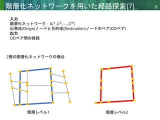 Copyright © 2020 調和系工学研究室 - 北海道大学 大学院情報科学研究院 情報理工学部門 複合情報工学分野 – All rights reserved.
Copyright © 2020 調和系工学研究室 - 北海道大学 大学院情報科学研究院 情報理工学部門 複合情報工学分野 – All rights reserved.
6
階層化ネットワークを用いた経路探索[7]
2層の階層化ネットワークの場合
階層レベル1 階層レベル2
入力
階層化ネットワーク：{𝐺1
, 𝐺2
, … , 𝐺𝑁
}
出発地(Origin)ノードと目的地(Destination)ノードのペア(ODペア)
出力
ODペア間の経路
 